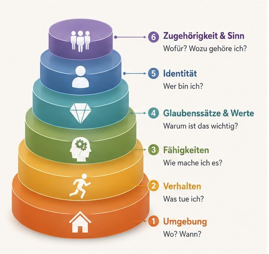 Die Pyramide der logischen Ebenen nach Robert Dilts Die sechs logischen Ebenen nach Robert Dilts als Pyramide: Umgebung, Verhalten, Fähigkeiten, Glaubenssätze und Werte, Identität, Zugehörigkeit und Sinn, jeweils mit ihrer Leitfrage